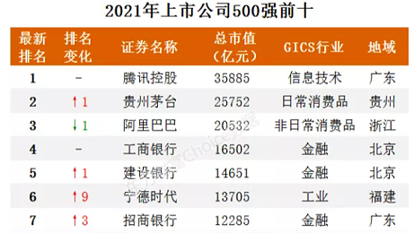 最新中国上市公司500强出炉（附全榜单）
